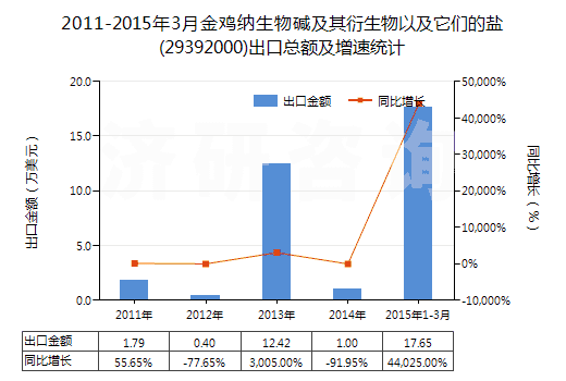 2011-2015年3月金雞納生物堿及其衍生物以及它們的鹽(29392000)出口總額及增速統(tǒng)計